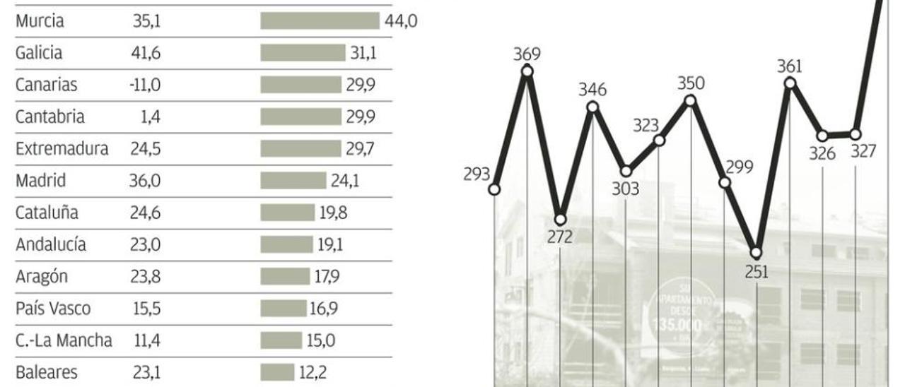 Los bancos inician en Asturias una nueva guerra hipotecaria