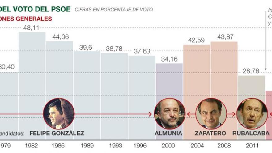 El PSOE, 20 años sin líderes ni proyecto