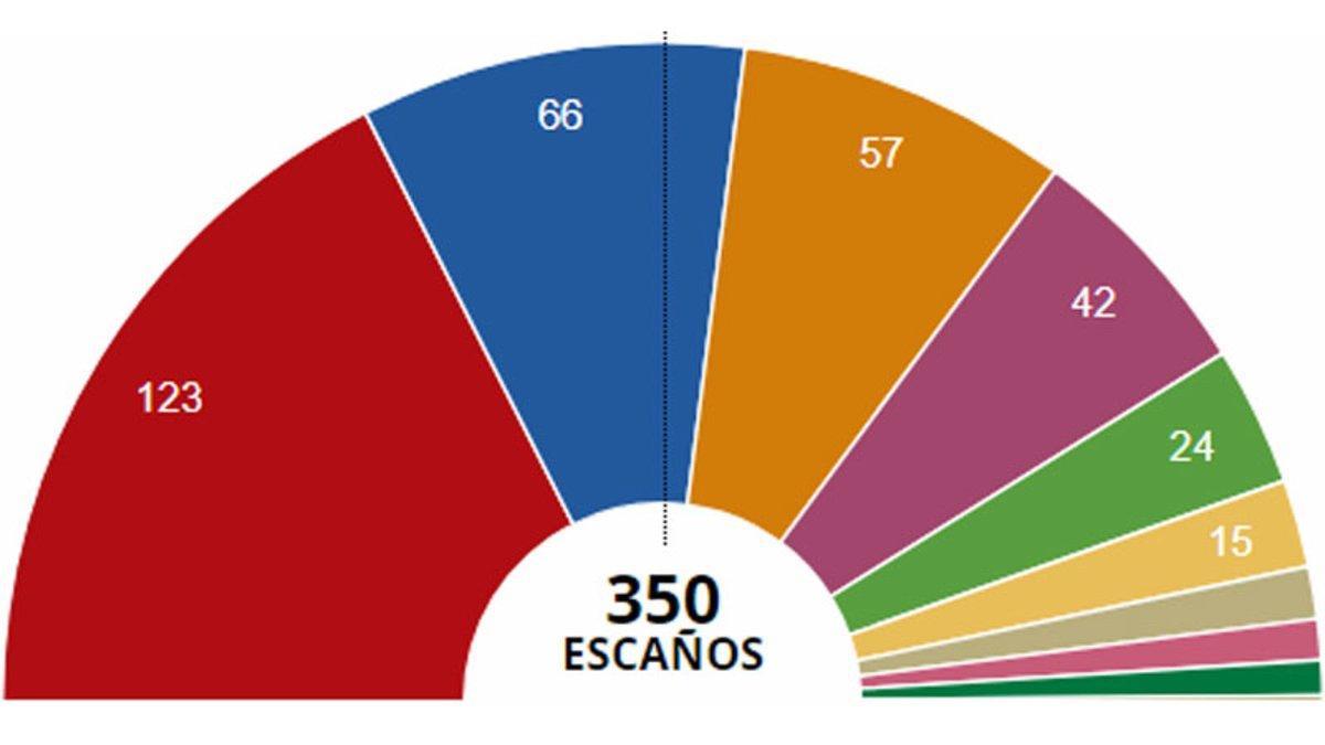 Resultados elecciones generales 2019 España