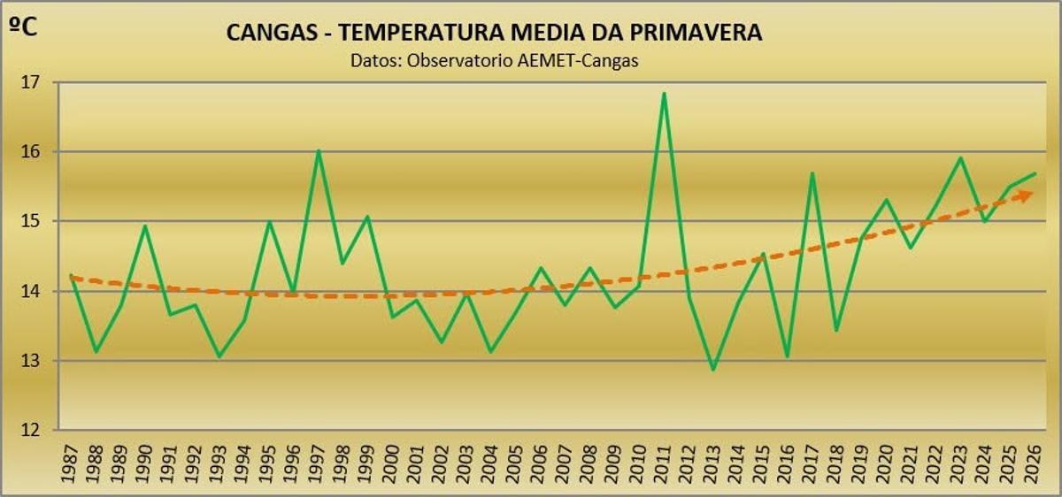 La evolución de la temperatura media de la primavera en la comarca de O Morrazo desde 1987 hasta la actualidad.
