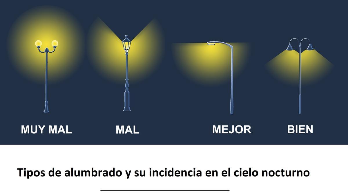 Tipos de alumbrado según su potencial de contaminación lumínica