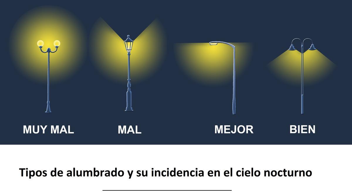 Tipos de alumbrado según su potencial de contaminación lumínica