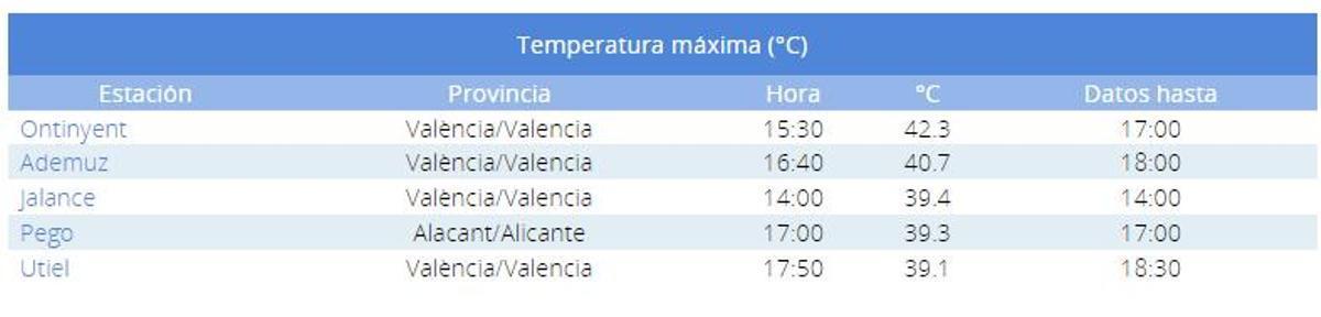 Temperaturas máximas de la jornada del miércoles