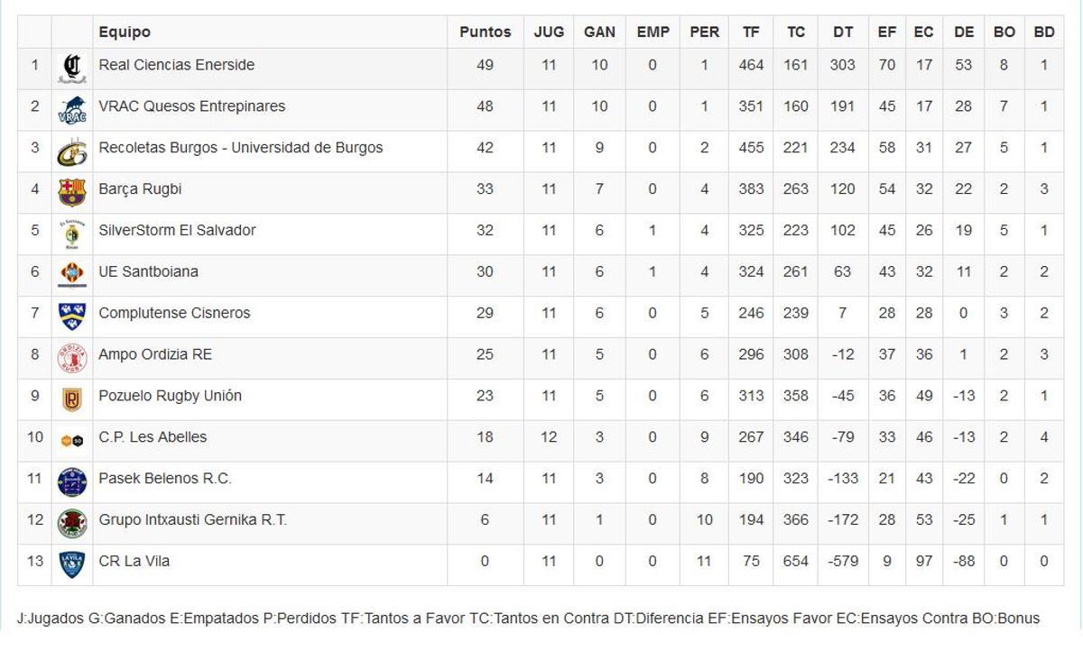 Clasificación  de la División de Honor Masculina de rugby.