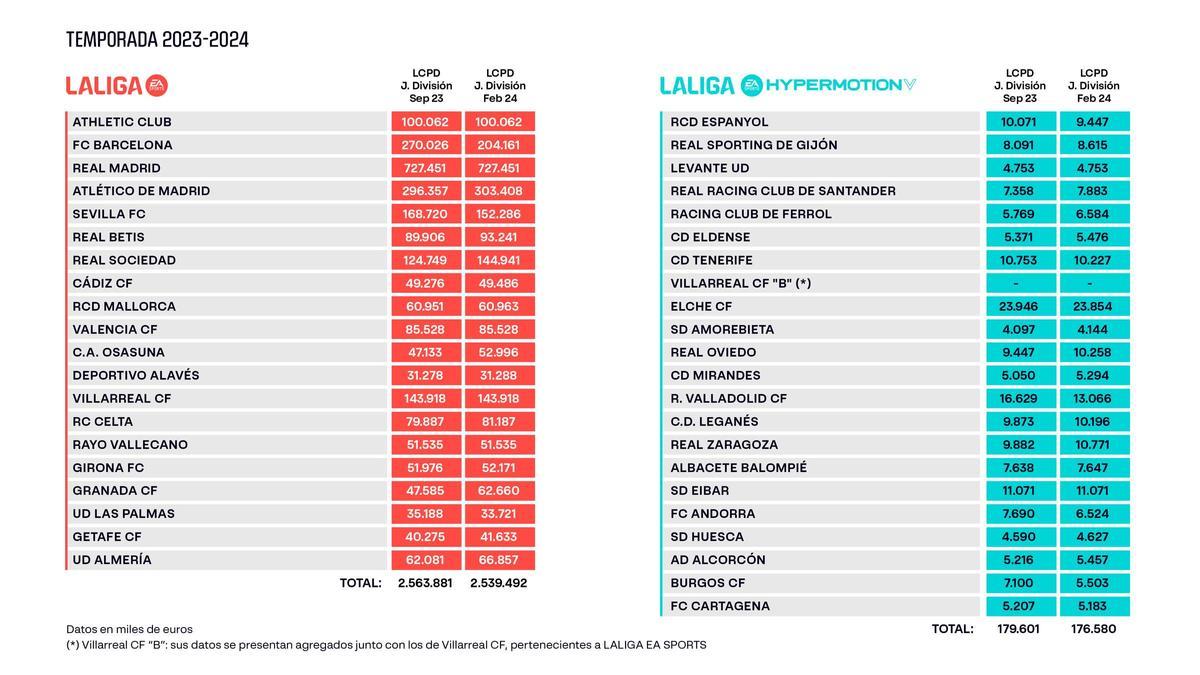 Límites salariales de los equipos de Primera y Segunda División tras el mercado de invierno.