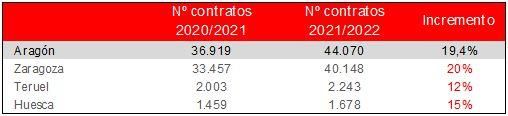 Previsiones para la campaña de Navidad 2021 en Aragón.