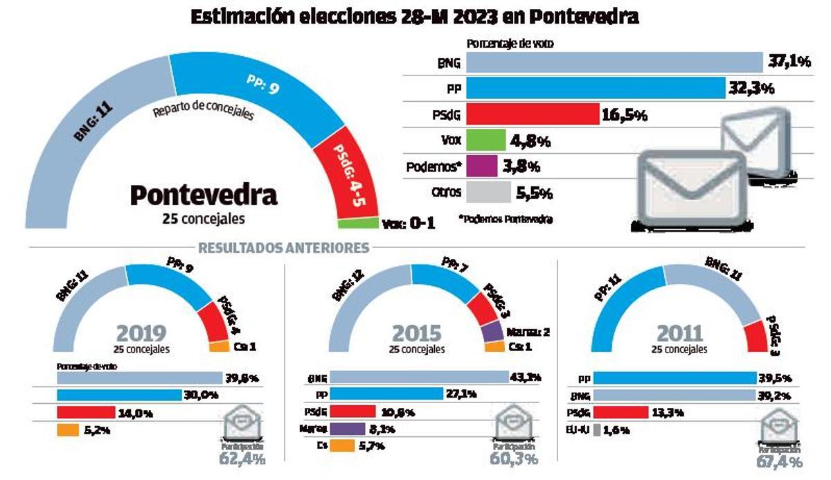 Lores resiste el alza del PP y podrá lograr el séptimo mandato con el PSOE