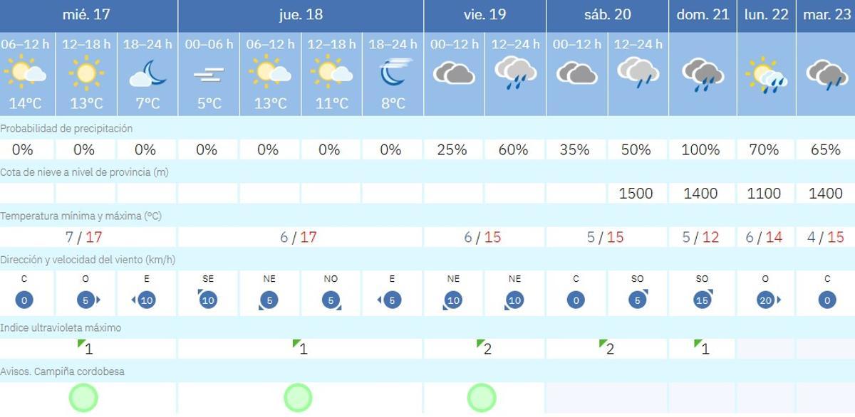 El tiempo en Córdoba.