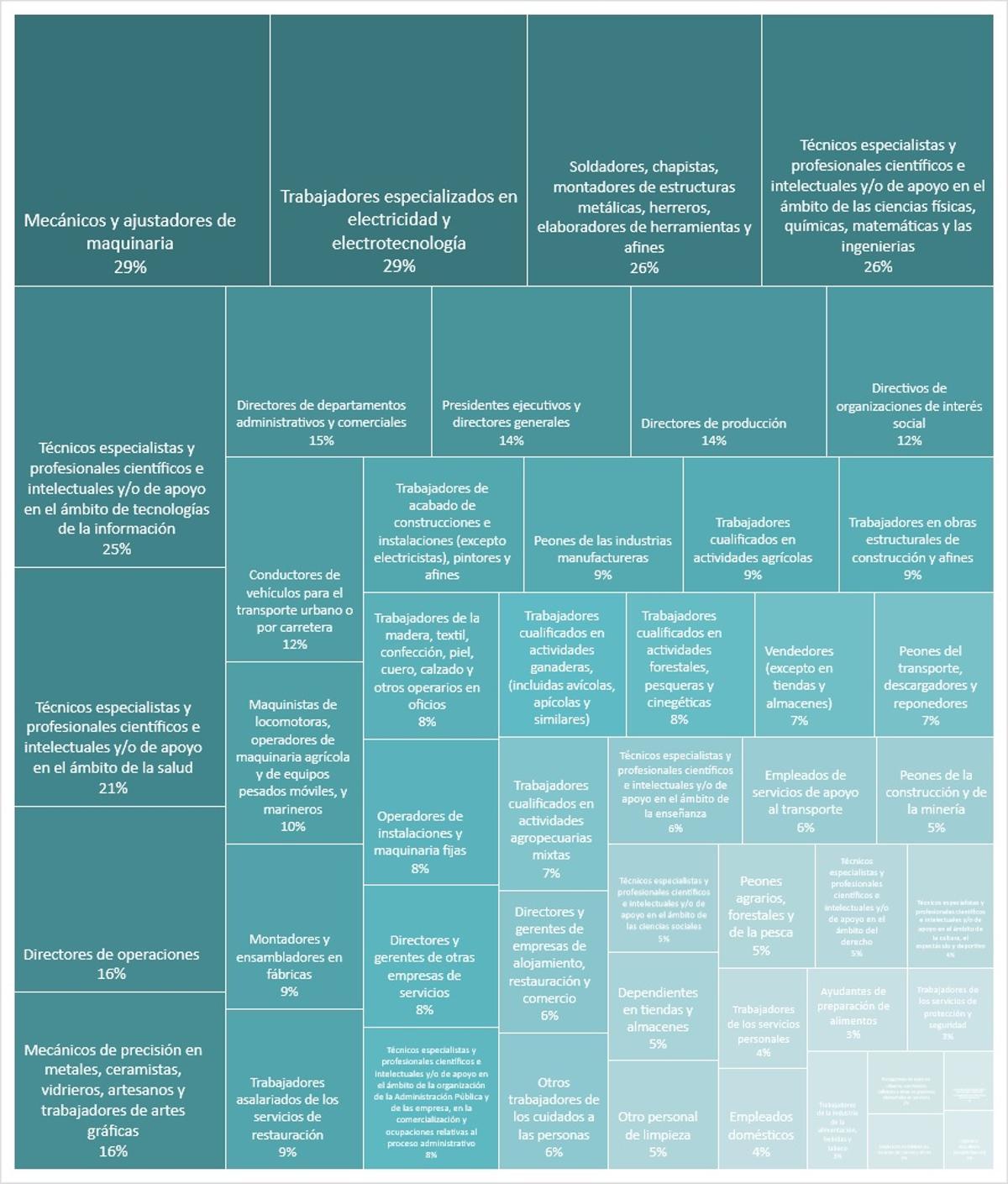 Las profesiones que las empresas dicen tener mayores dificultades para cubrir en España.