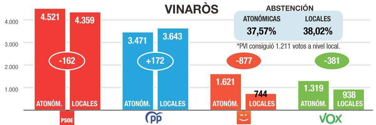 La comparativa en Burriana