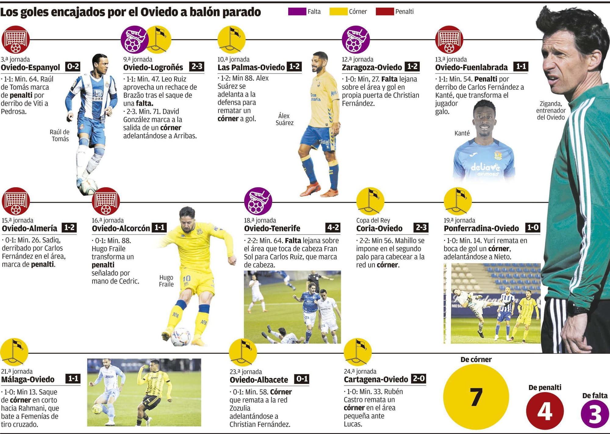 Los goles encajados por el Oviedo a balón parado