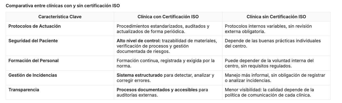 Diferencias entre clínicas con y sin certificación ISO.