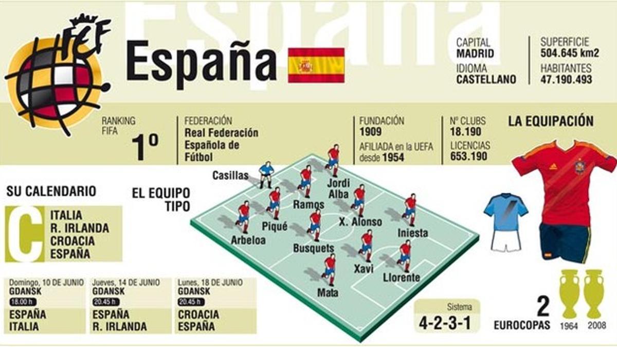 España, vigente campeona, parte como favorita en la Eurocopa