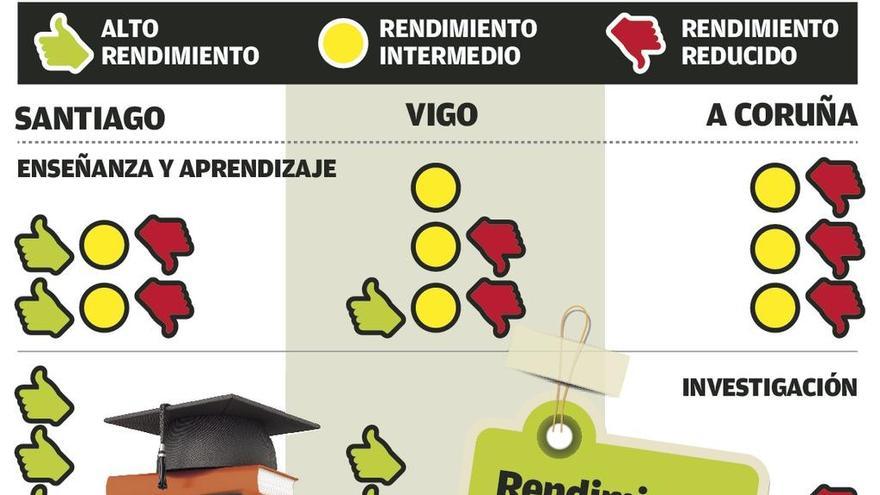 Galicia, entre las diez autonomías con mayor rendimiento universitario