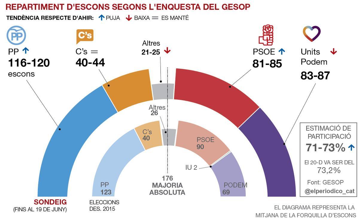 Enquesta Gesop España CATALA