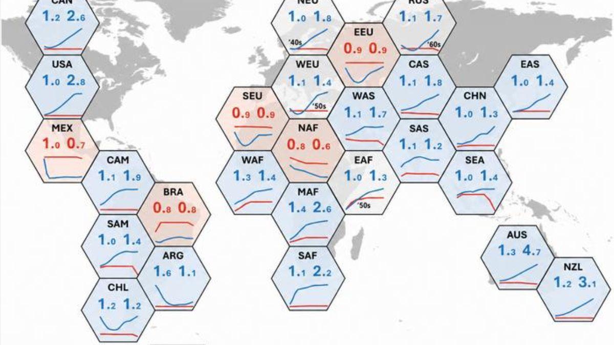 Los resultados del estudio sugieren que se espera que la oferta potencial de tierras de cultivo supere la disponibilidad de mano de obra agrícola en muchas regiones del mundo, con déficits crónicos en regiones como el norte de África, el sur de Europa y Europa del Este.