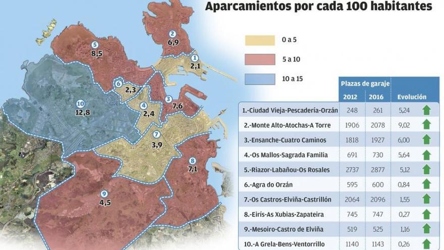 La Ciudad Vieja y el Agra do Orzán, barrios con menos plazas de garaje por vecino