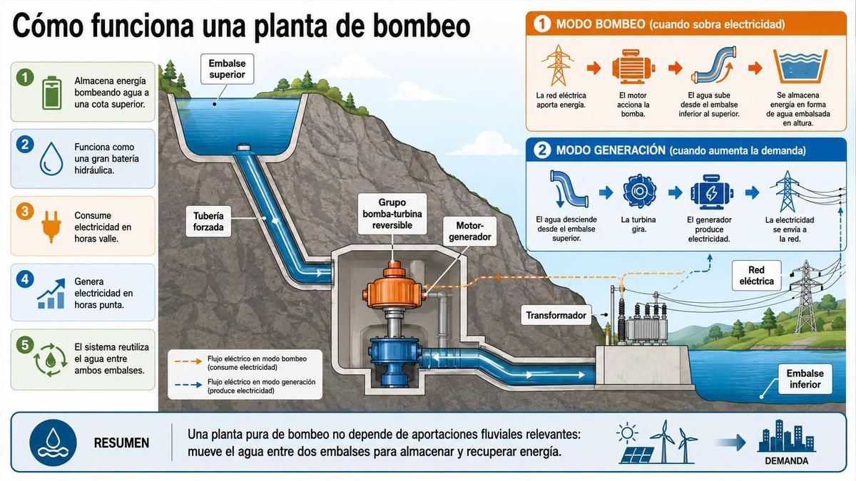 Cómo funciona un bombeo hidroeléctrico.