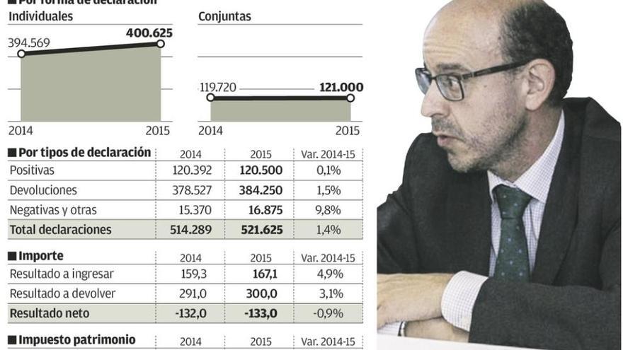 Hacienda devolverá 300 millones a los asturianos, el 3% más que el año pasado