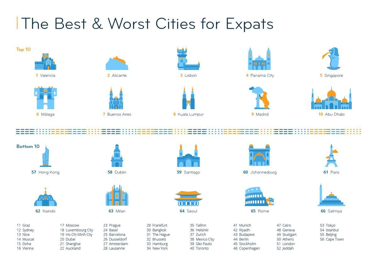 Mejores ciudades del mundo para vivir según los expatriados.