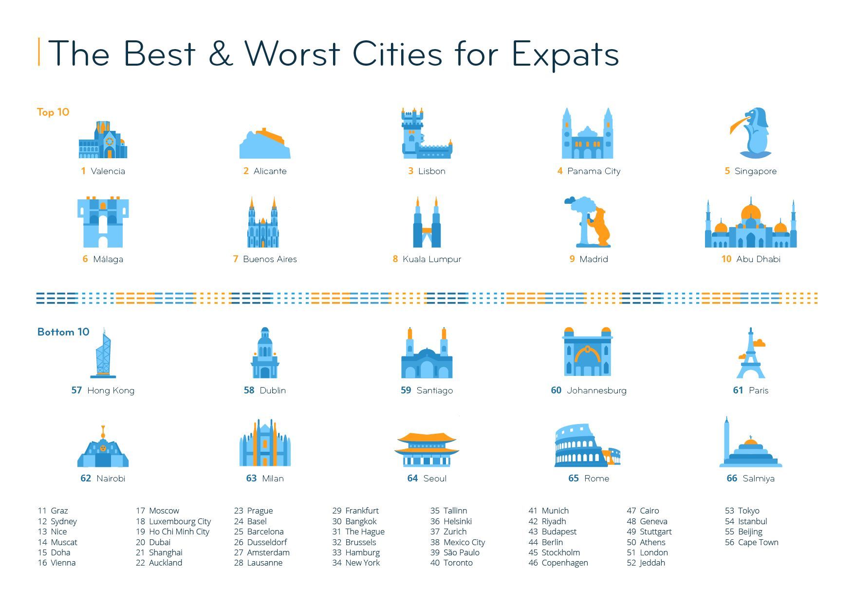 Mejores ciudades del mundo para vivir según los expatriados.