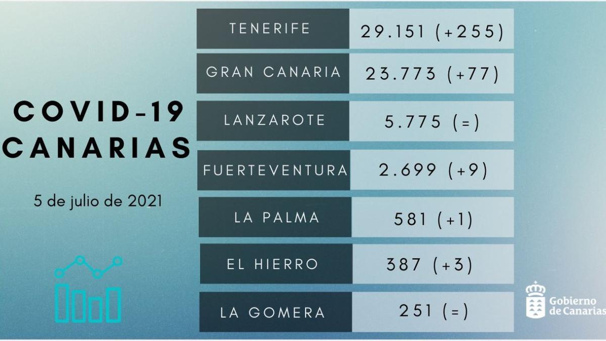 Datos de Covid en Canarias a fecha de 5 de julio de 2021.