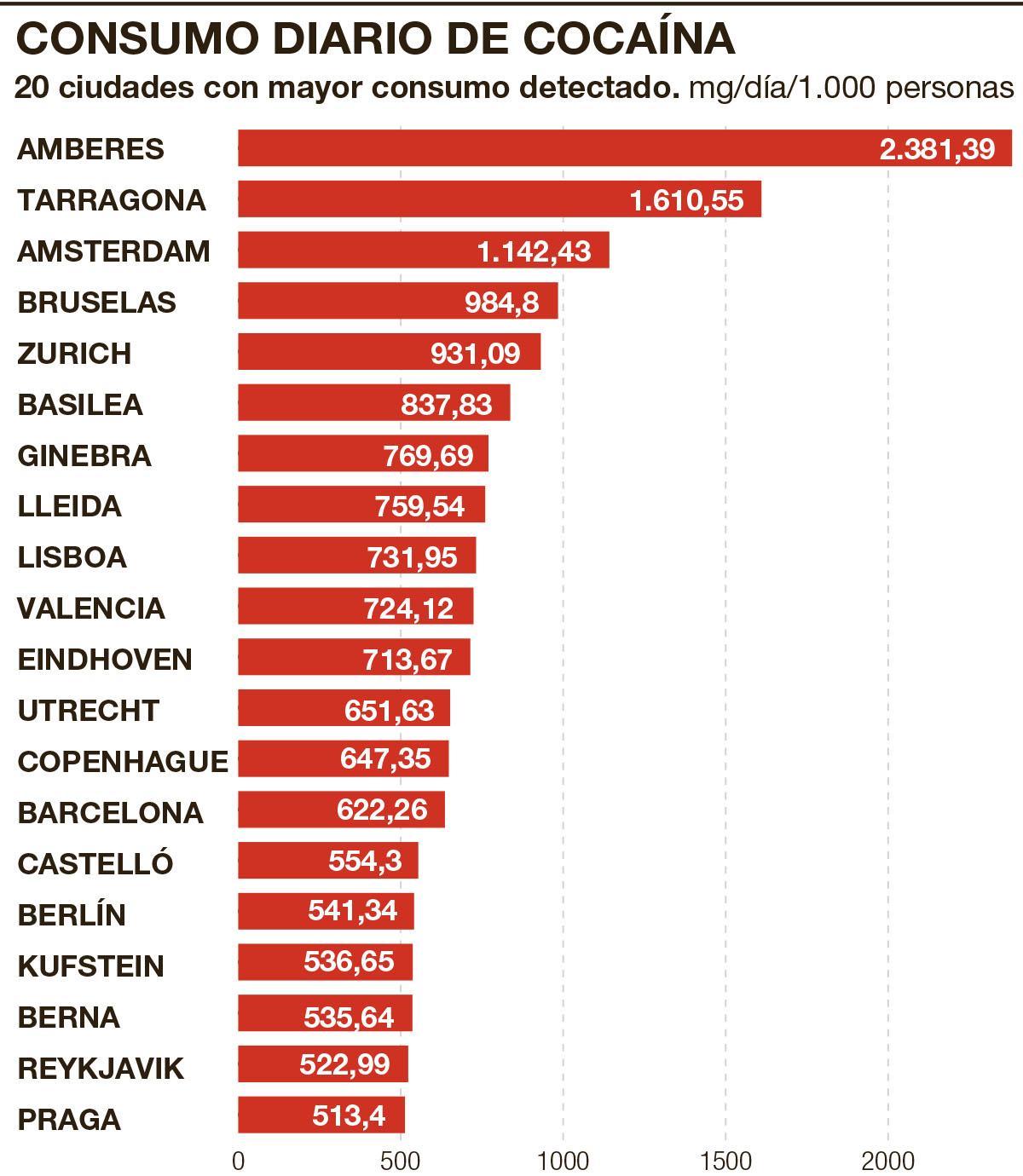 Consumo diario de cocaína por ciudades