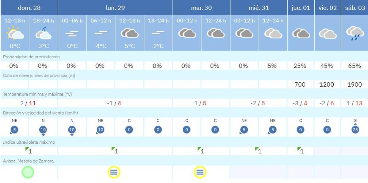El tiempo en Zamora día a día.