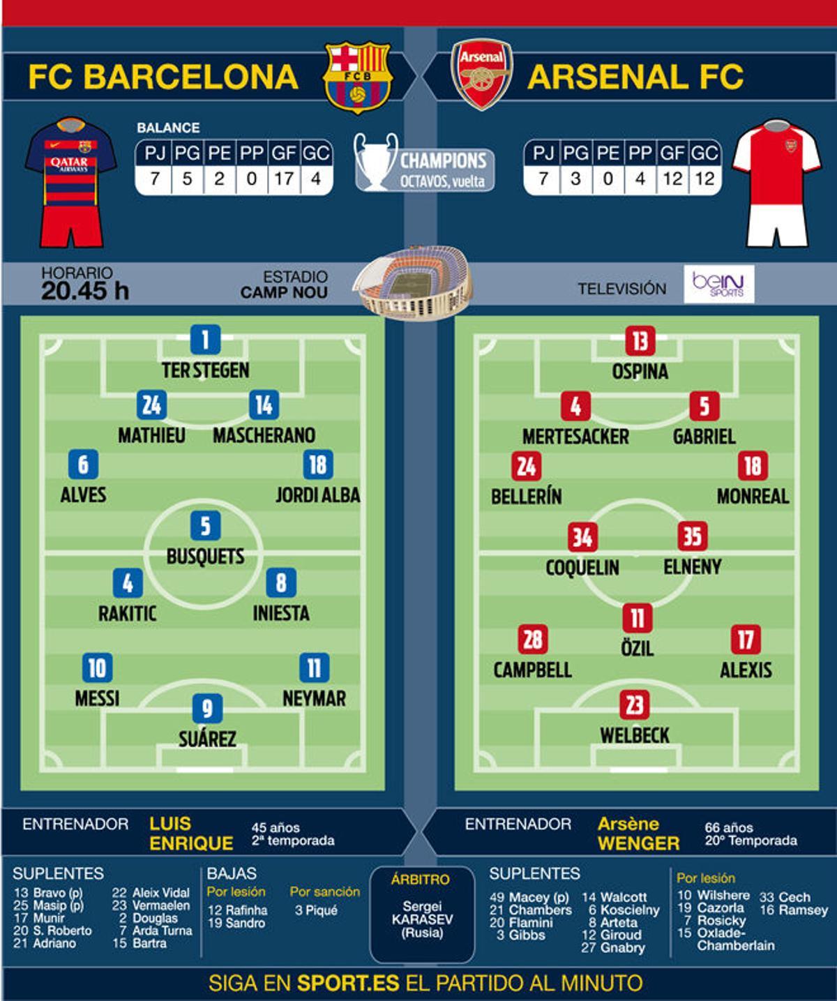 Estadísticas de arsenal fc contra fc barcelona