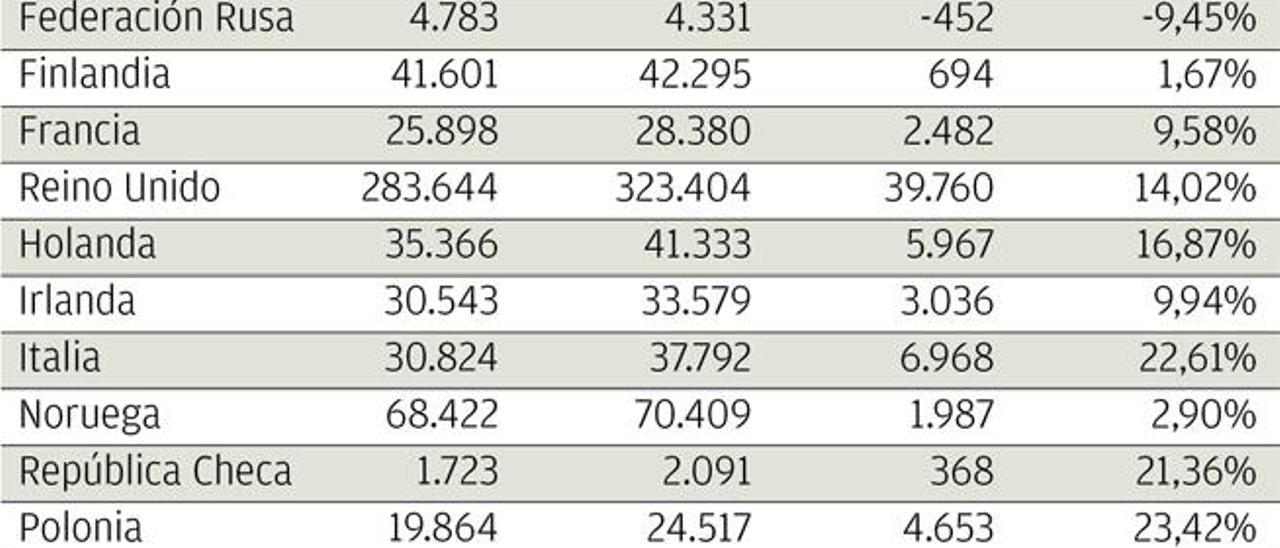 Las Islas ganan 83.619 pasajeros extranjeros en el primer mes del año