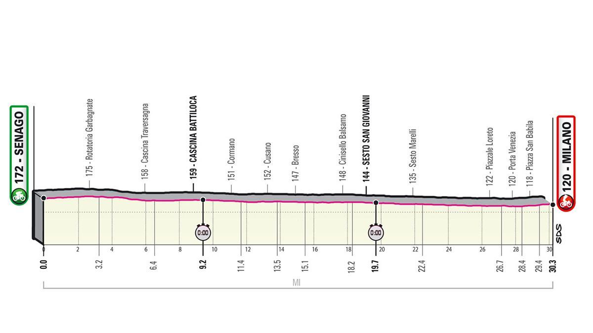 Así es la etapa 21 del Giro de Italia 2021