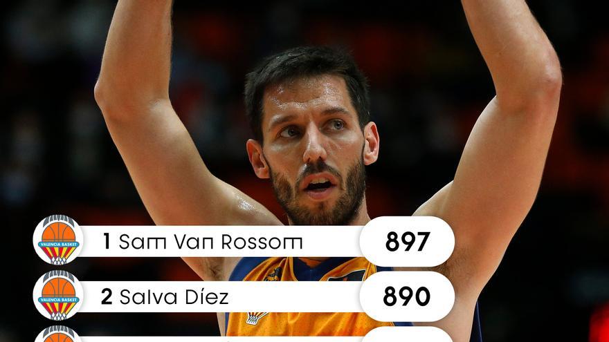 Sam Van Rossom, rey asistente del Valencia Basket en la historia de la Liga ACB