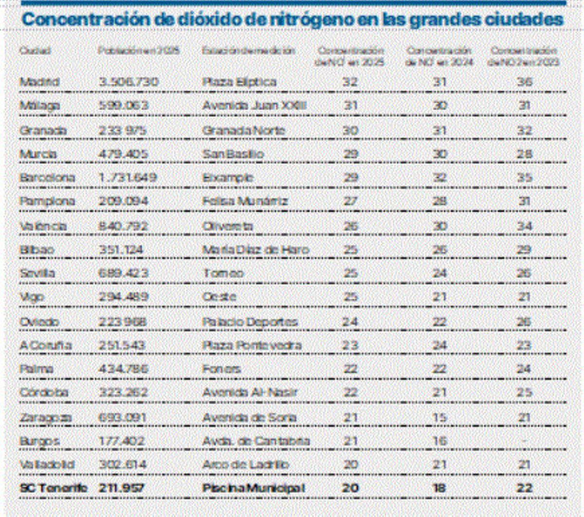 Concentración de dióxido de nitrógeno en las grandes ciudades