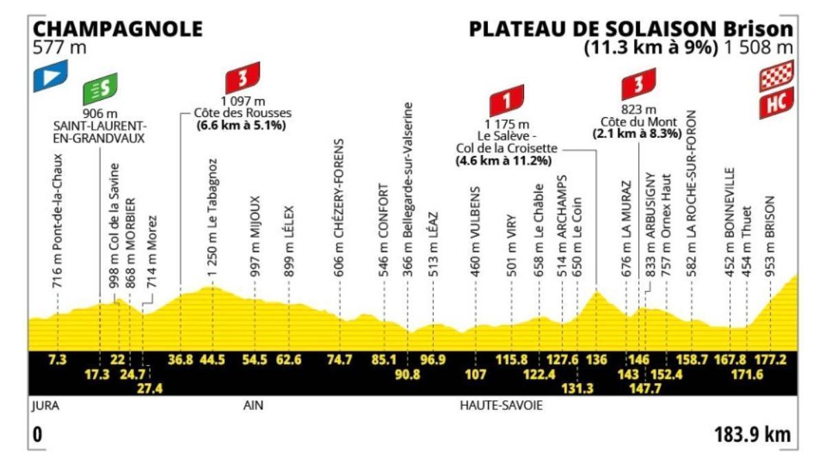El perfil de la etapa 15 del Tour de Francia 2026