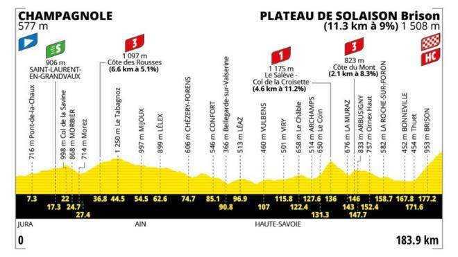 Etapa 15 del Tour de Francia 2026: perfil, recorrido, horario y dónde ver el final en  Plateau de Solaison gratis por TV y en directo
