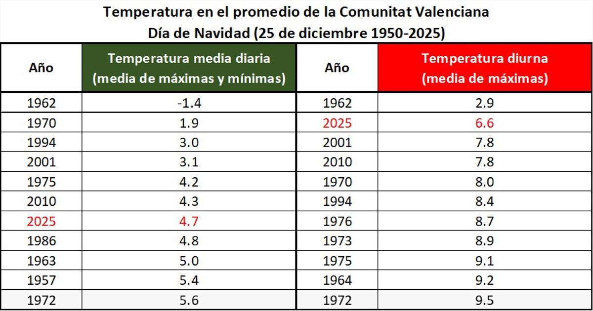 Tabla que muestra las temperaturas de los 25 de diciembre históricos con los registros más bajos
