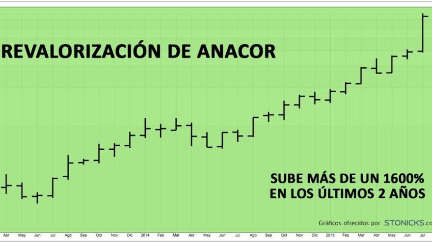 Gráfico que muestra como una acción multiplica su valor