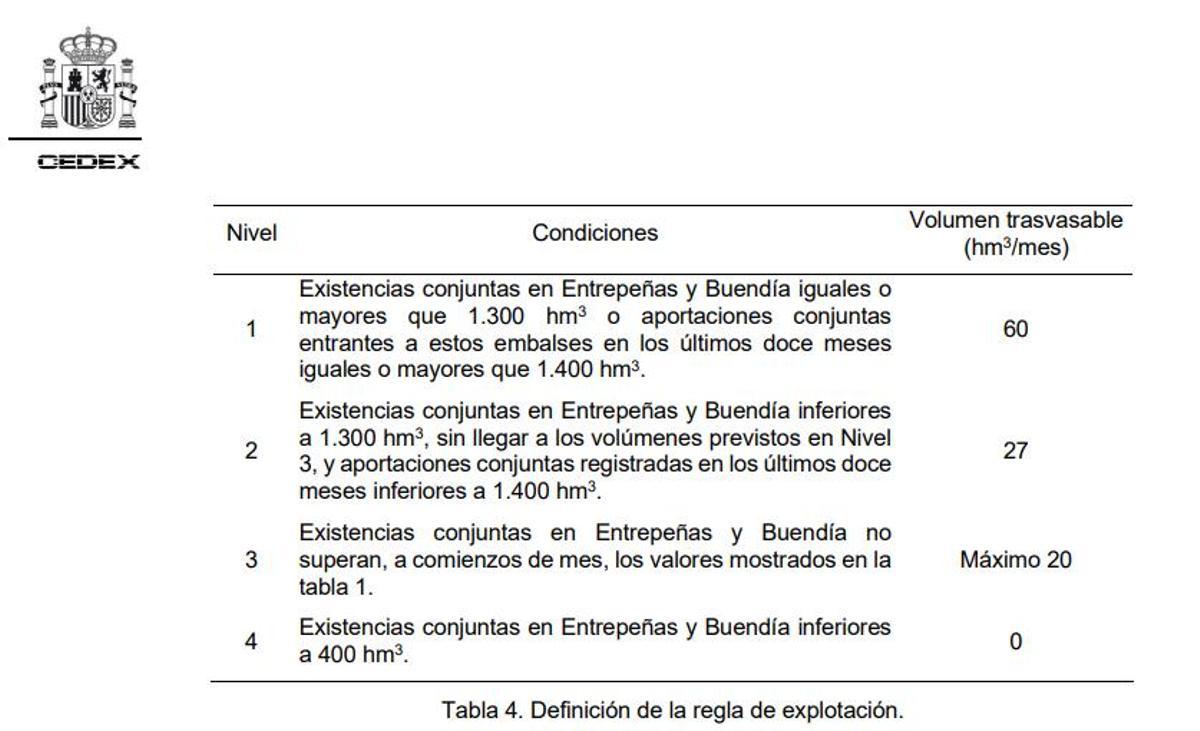 Esquema de las reglas de explotación vigentes. El umbral entre el nivel 3 y 2 se sitúa en torno a unas reservas mínimas entre los dos embalses de Entrepeñas y Buendía de 600 hectómetros.