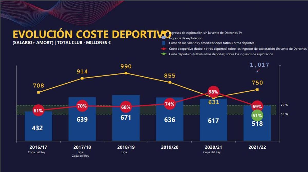 Evolución coste deportivo