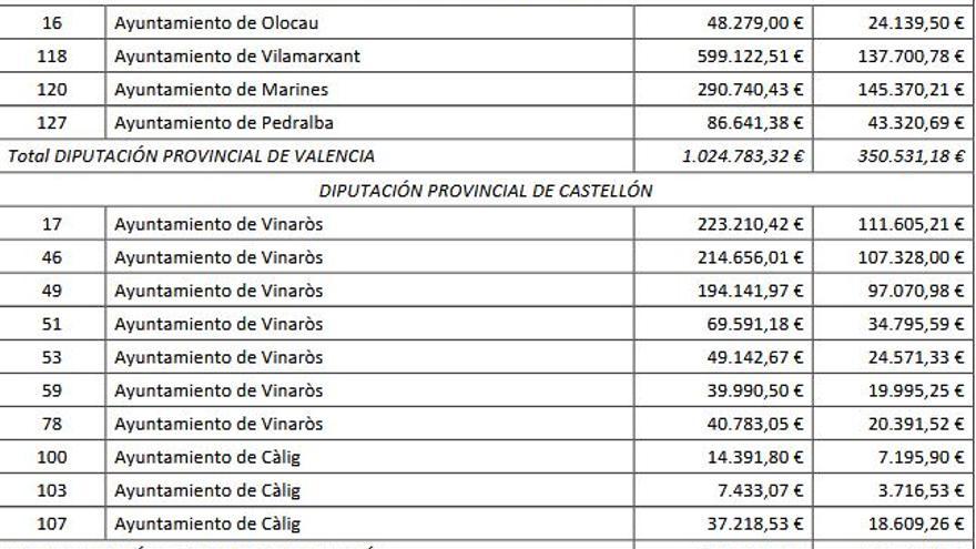 Obras subvencionadas en las provincias de Valencia y Castellón