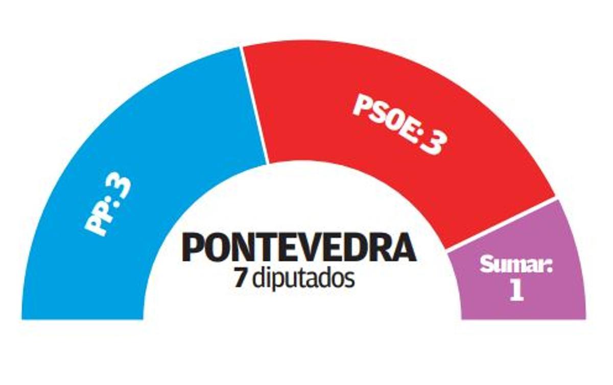 Resultados en Pontevedra