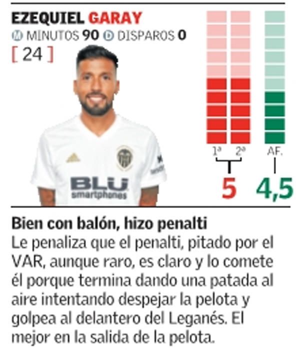 Las notas de los jugadores del Valencia CF