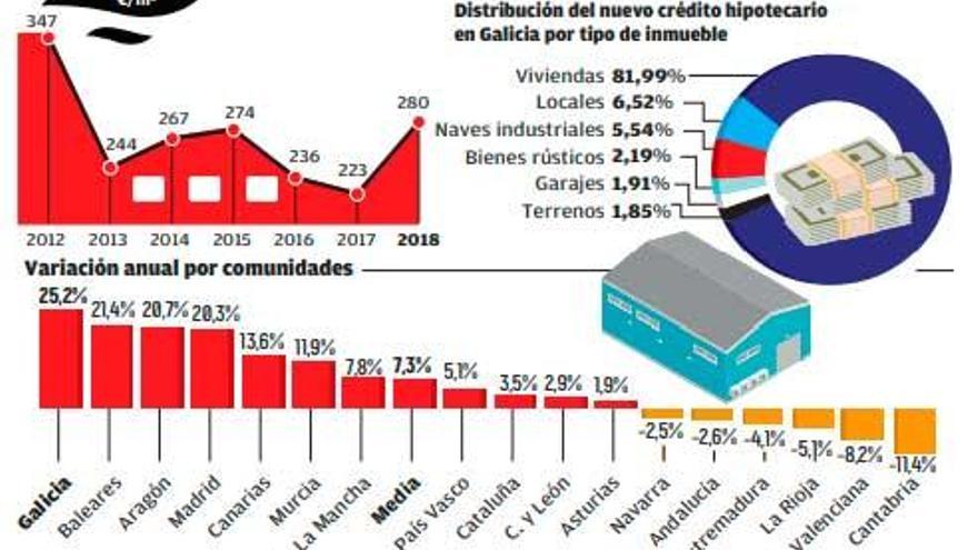 Galicia lidera el encarecimiento de las naves industriales tras dispararse un 25% en 2018