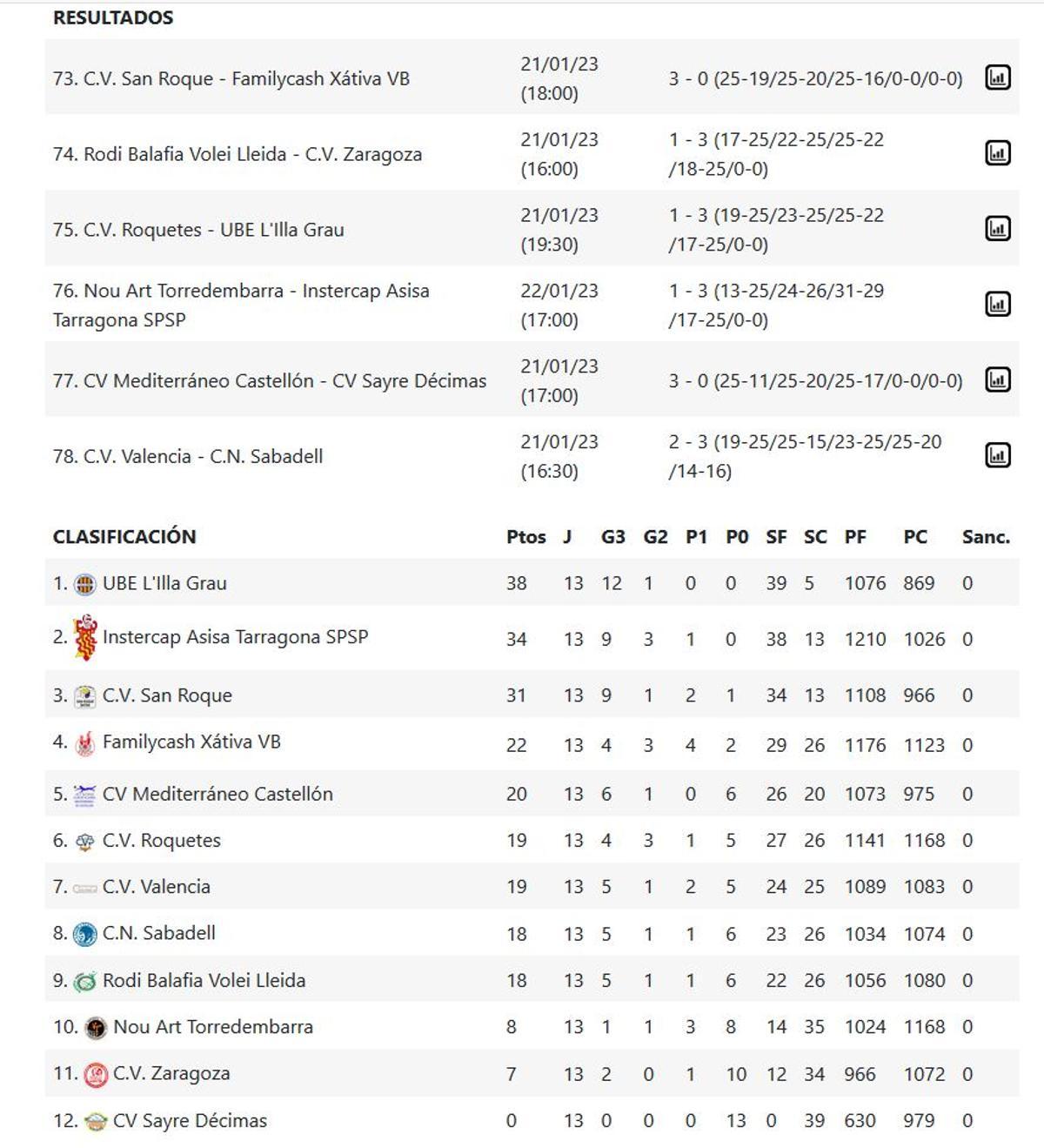 Resultados y clasificación de la Superliga Masculina 2 Grupo C.