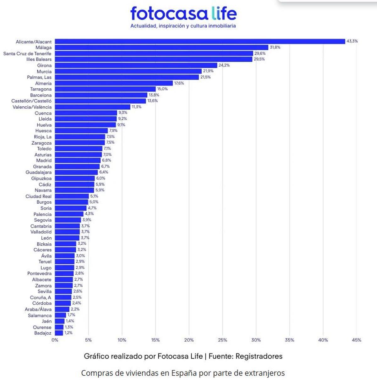 Gráfico por provincias de la compraventa de viviendas por parte de extranjeros