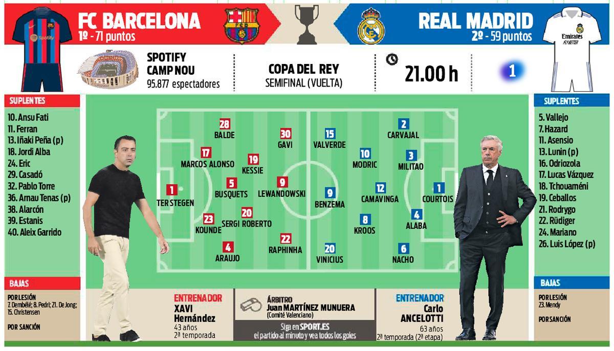 La previa del FC Barcelona - Real Madrid (semifinal, vuelta, Copa del Rey 2022-23)