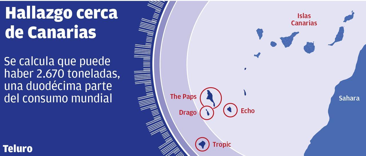 Se calcula que puede haber 2.610 toneladas de teluro en el subsuelo marino cercano a Canarias.