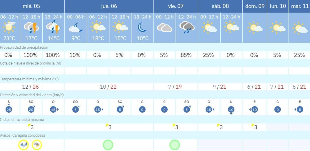 El tiempo en Córdoba.