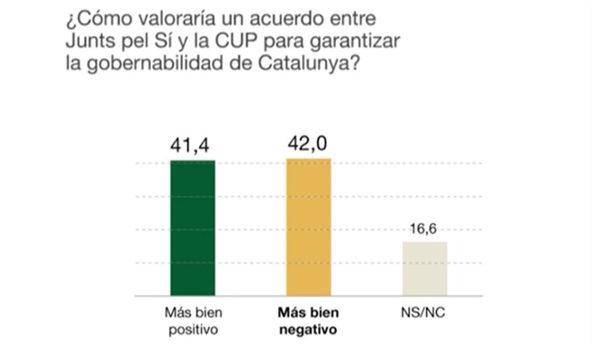 Gràfics de l’enquesta del GESOP per a EL PERIÓDICO.