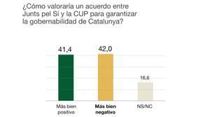 Gràfics de l’enquesta del GESOP per a EL PERIÓDICO.